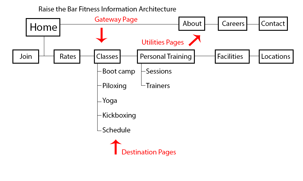 information architecture 2